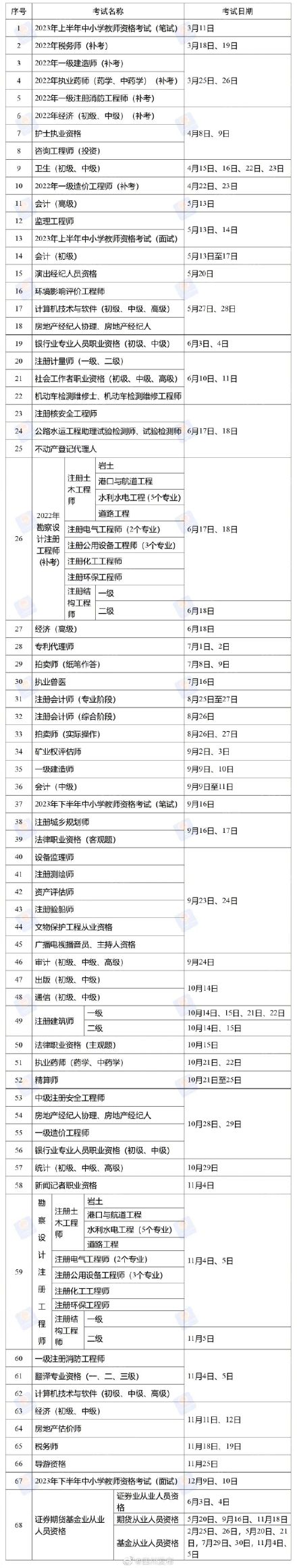 收藏！2023年度专业技术人员职业资格考试时间表公布